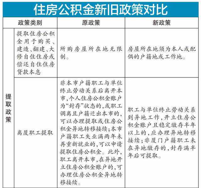 太原人注意！共有产权人提取公积金有“新规”